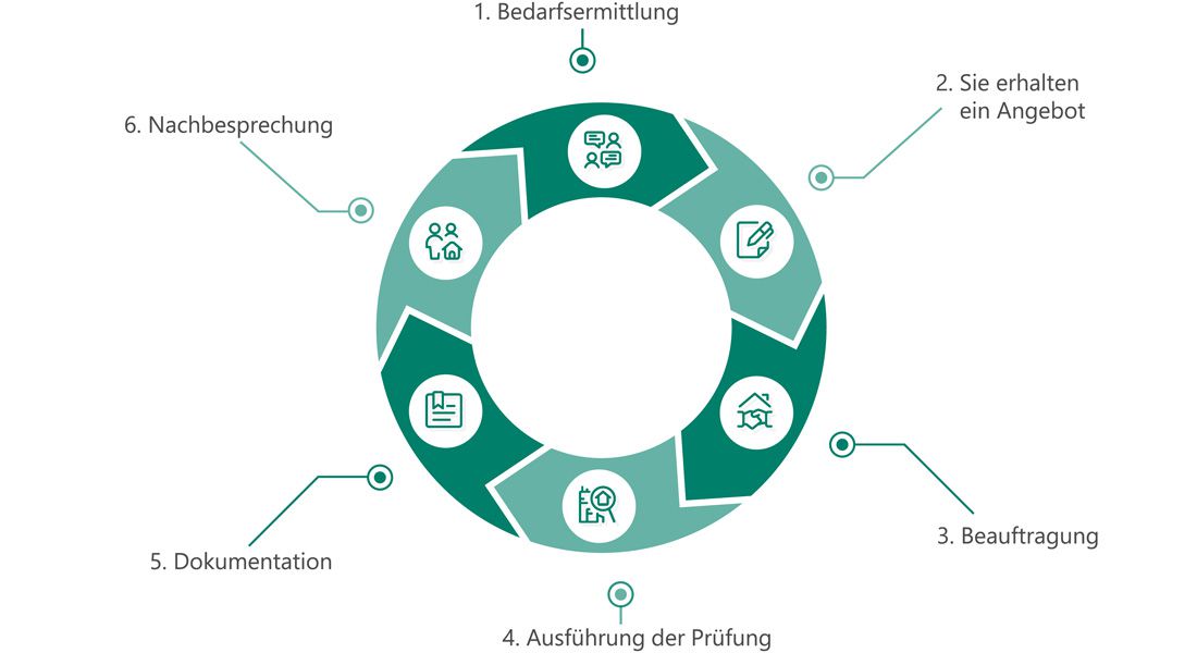 Dguv V3 Prüfung Gladbeck